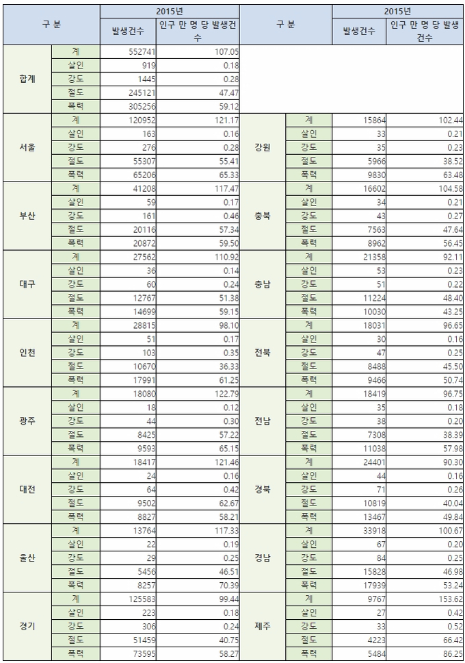 해양경찰청 산하 발생건수 제외 / 세종시는 충남에 포함