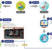 주행장치(허브베어링, 휠 디스크‧림), 제동장치(드럼‧라이닝